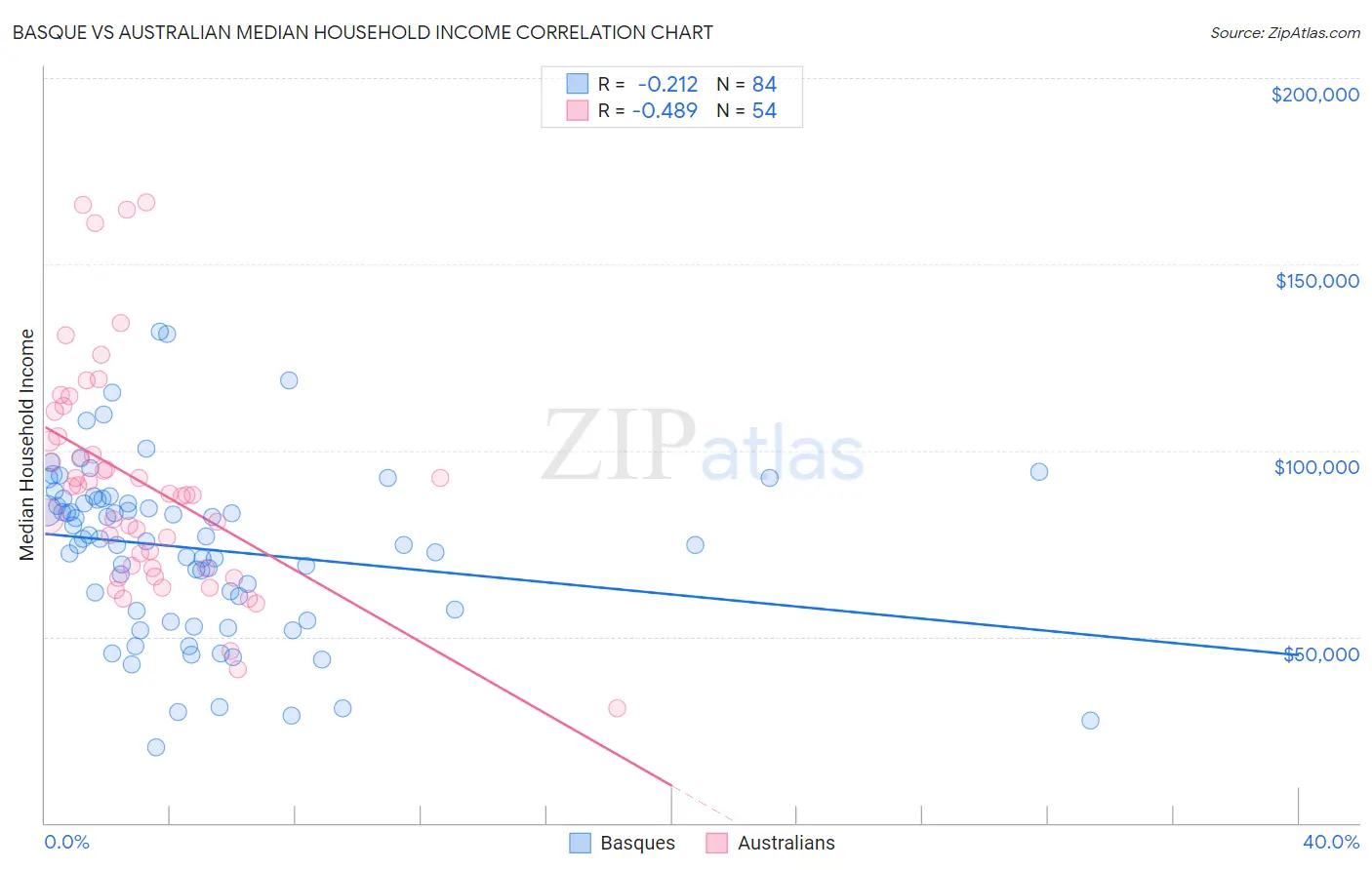 Basque vs Australian Median Household Income