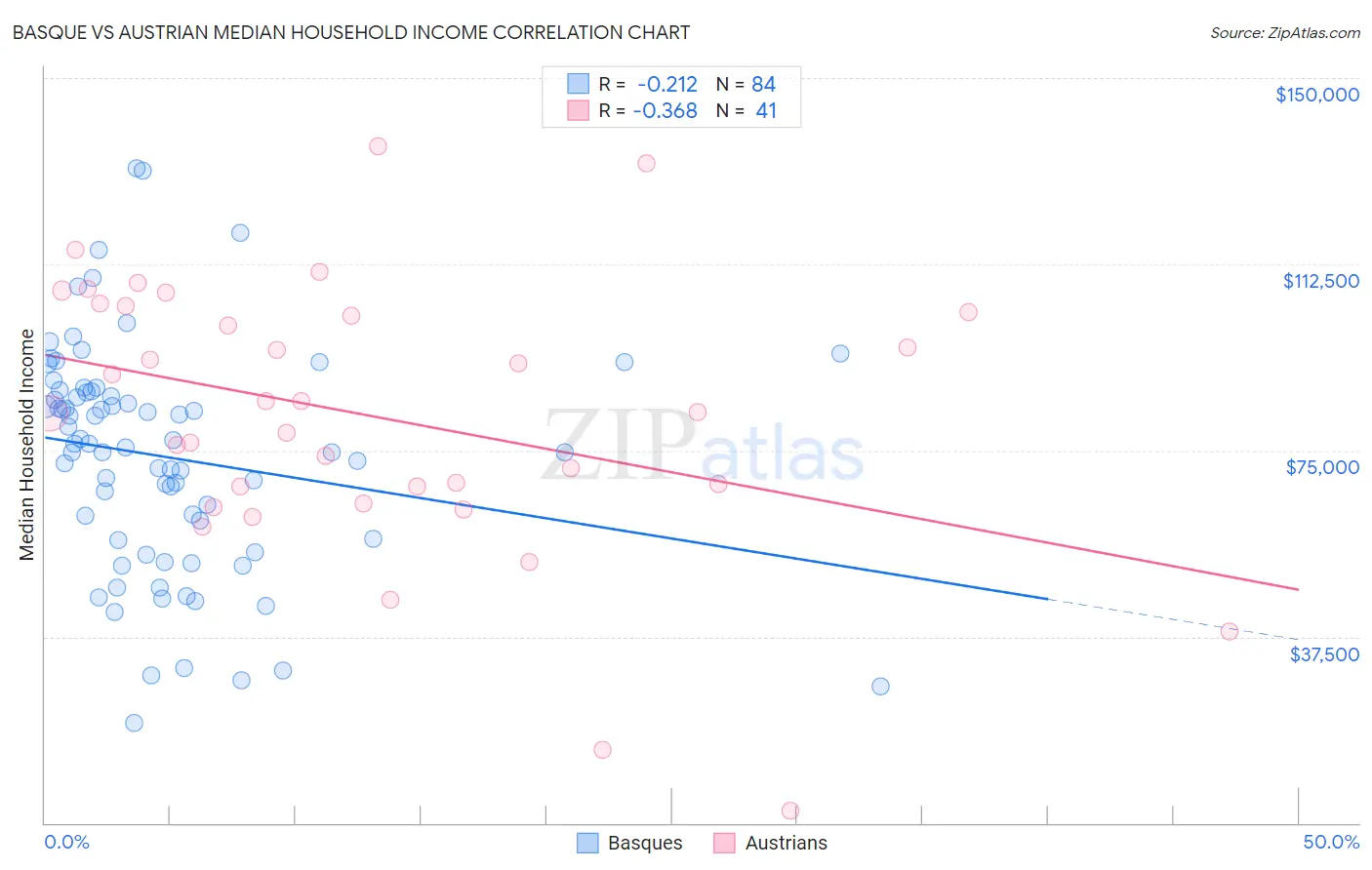 Basque vs Austrian Median Household Income