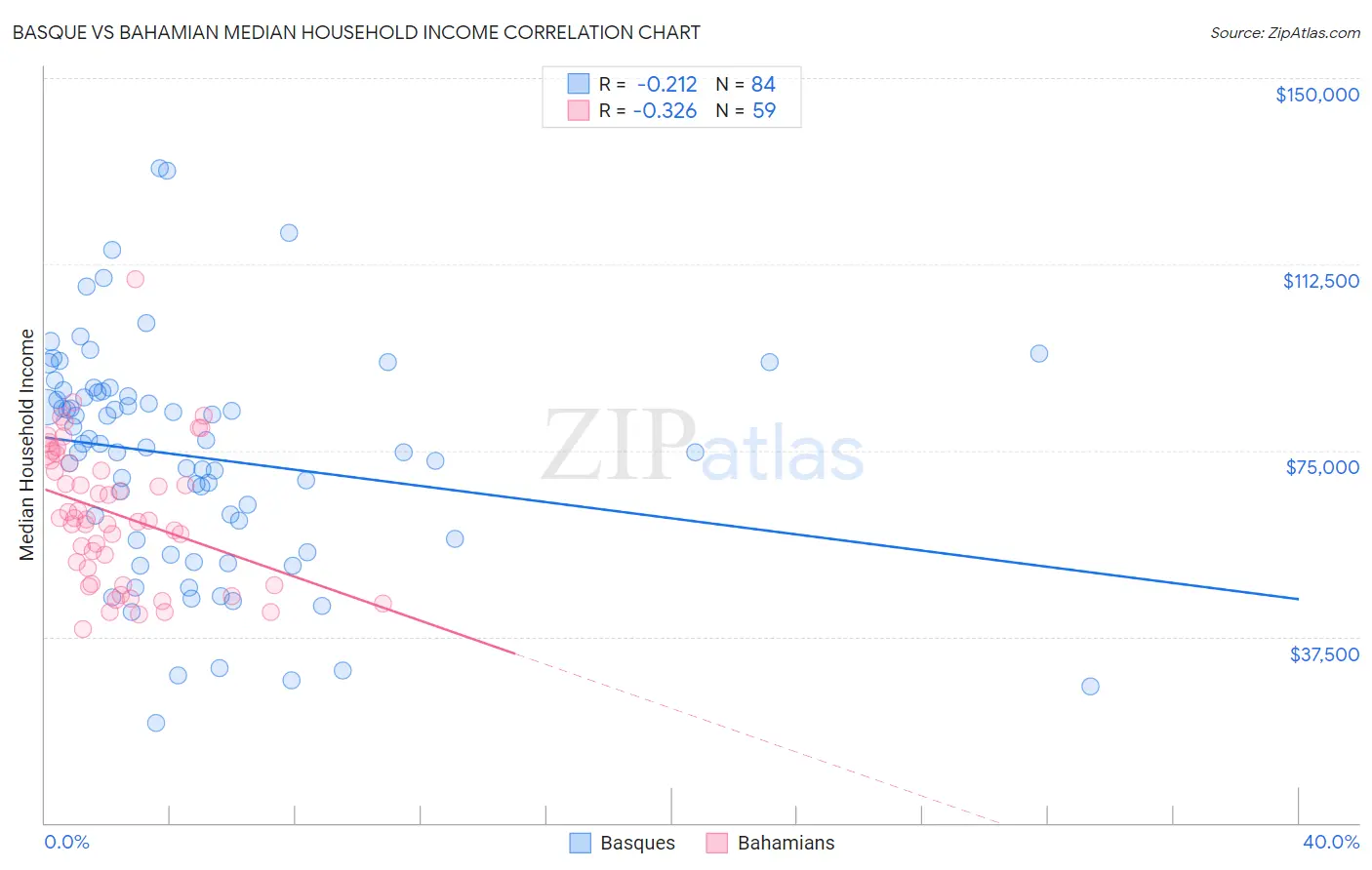 Basque vs Bahamian Median Household Income