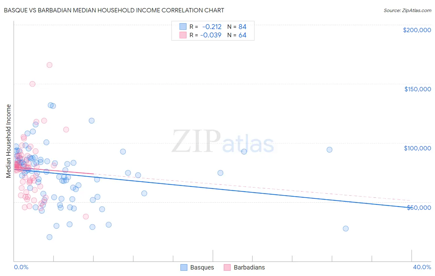 Basque vs Barbadian Median Household Income