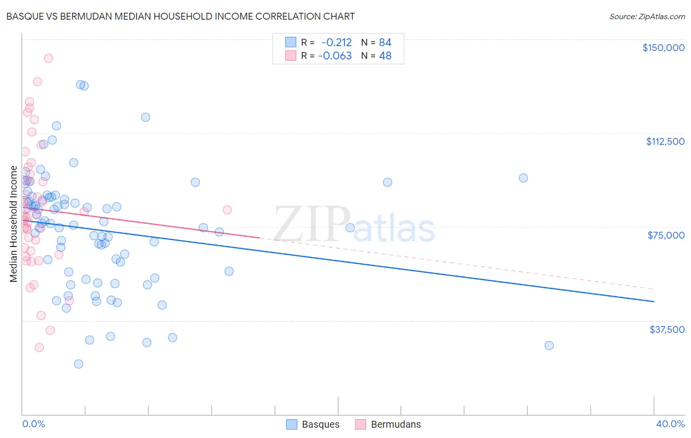 Basque vs Bermudan Median Household Income