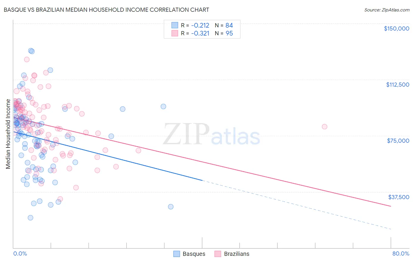 Basque vs Brazilian Median Household Income
