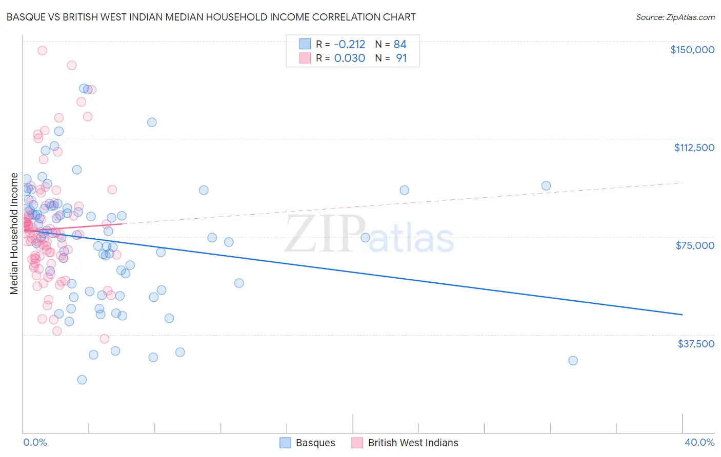 Basque vs British West Indian Median Household Income