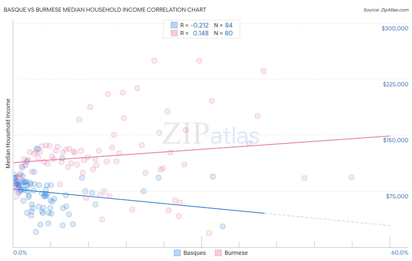 Basque vs Burmese Median Household Income