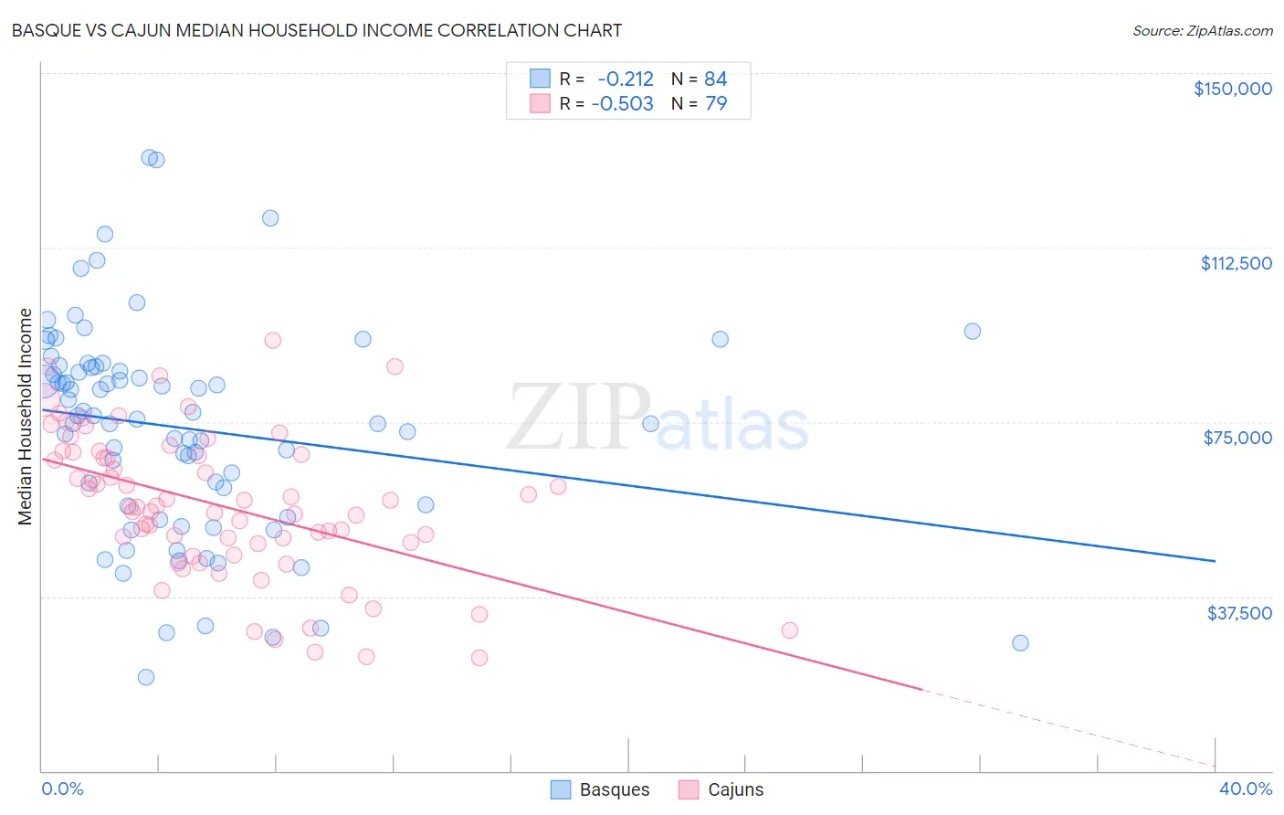 Basque vs Cajun Median Household Income