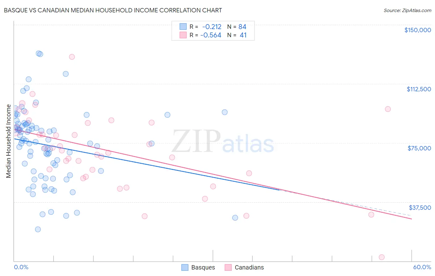 Basque vs Canadian Median Household Income