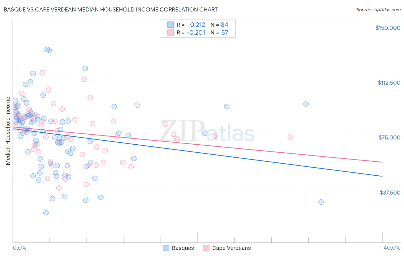 Basque vs Cape Verdean Median Household Income