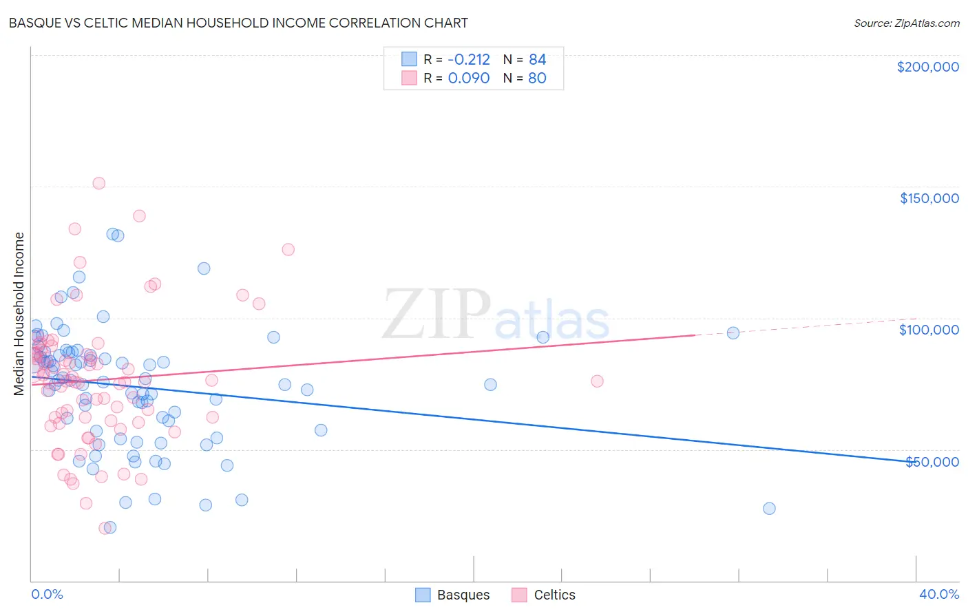 Basque vs Celtic Median Household Income