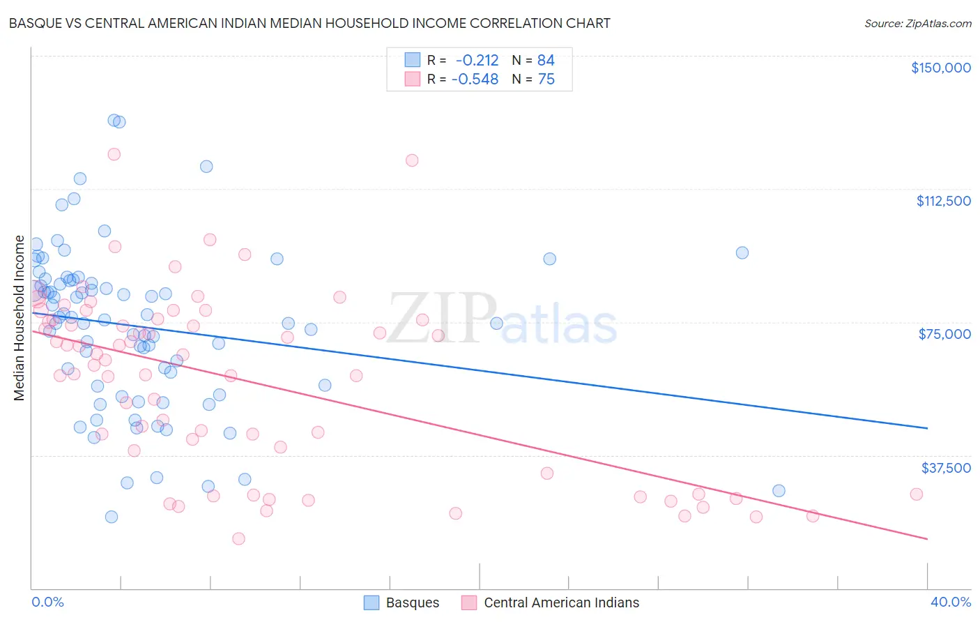 Basque vs Central American Indian Median Household Income