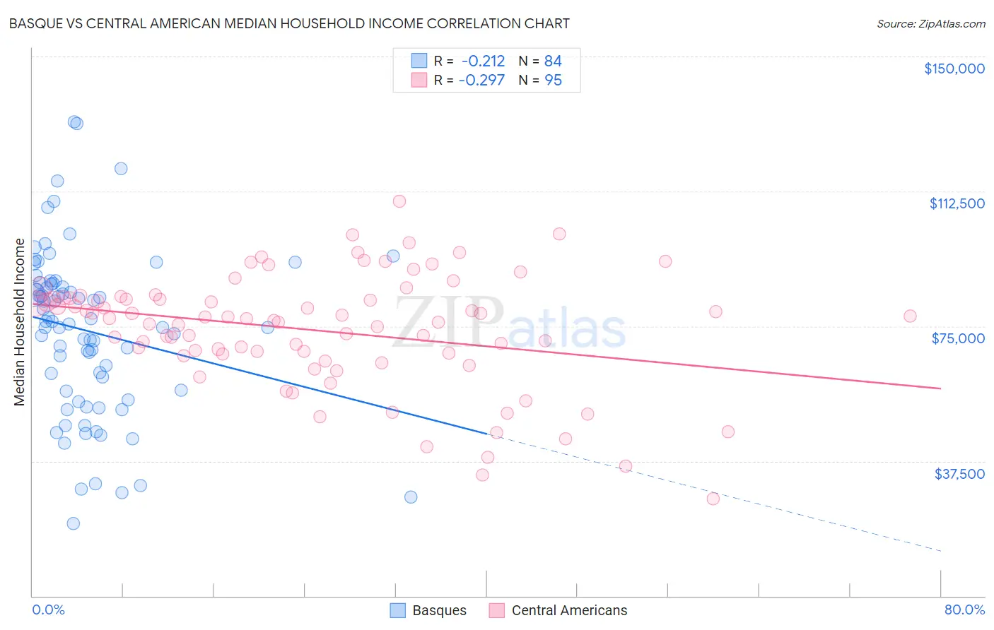 Basque vs Central American Median Household Income