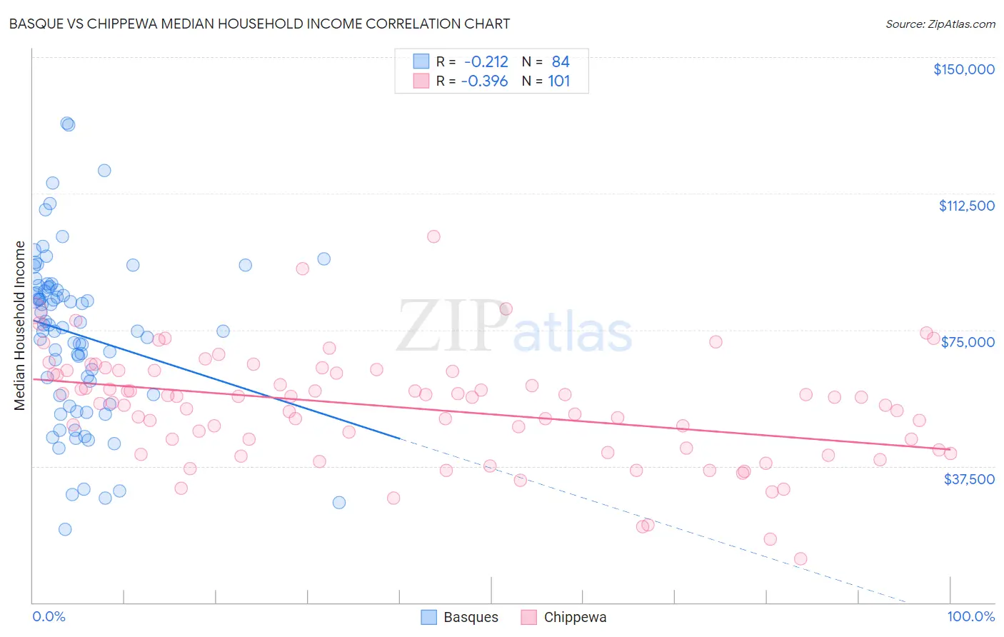 Basque vs Chippewa Median Household Income