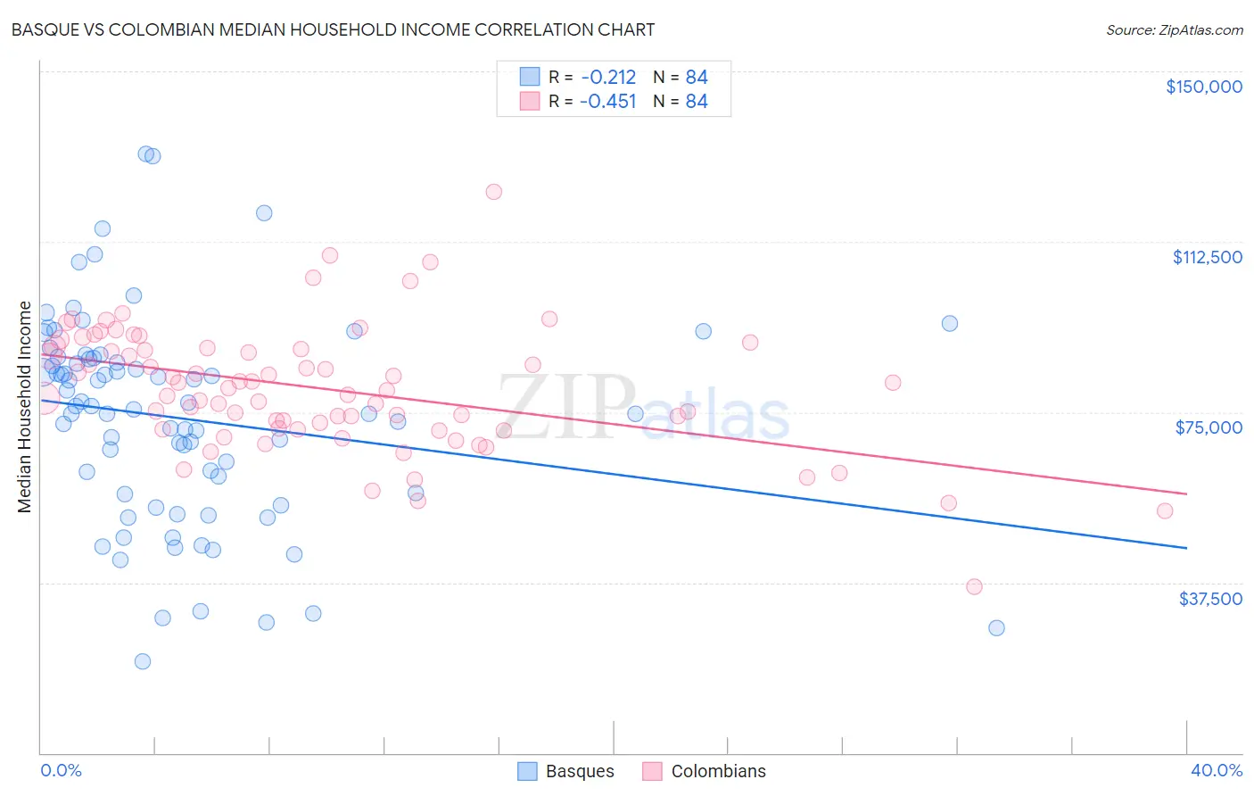 Basque vs Colombian Median Household Income