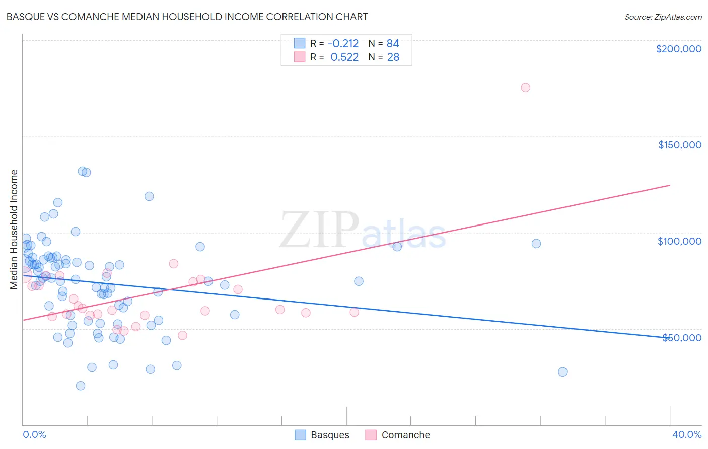 Basque vs Comanche Median Household Income