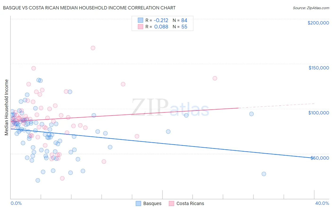 Basque vs Costa Rican Median Household Income
