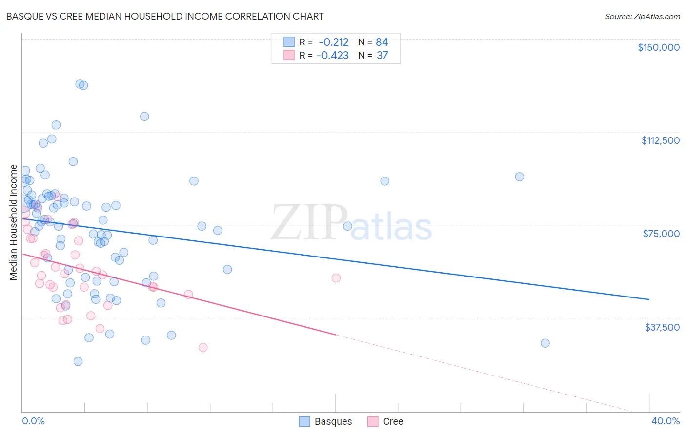 Basque vs Cree Median Household Income