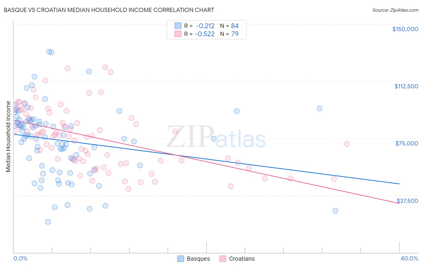 Basque vs Croatian Median Household Income