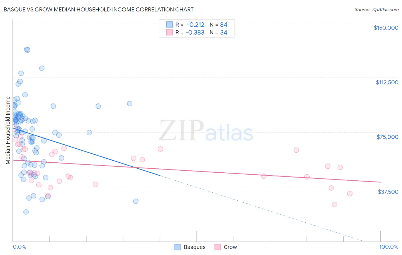 Basque vs Crow Median Household Income