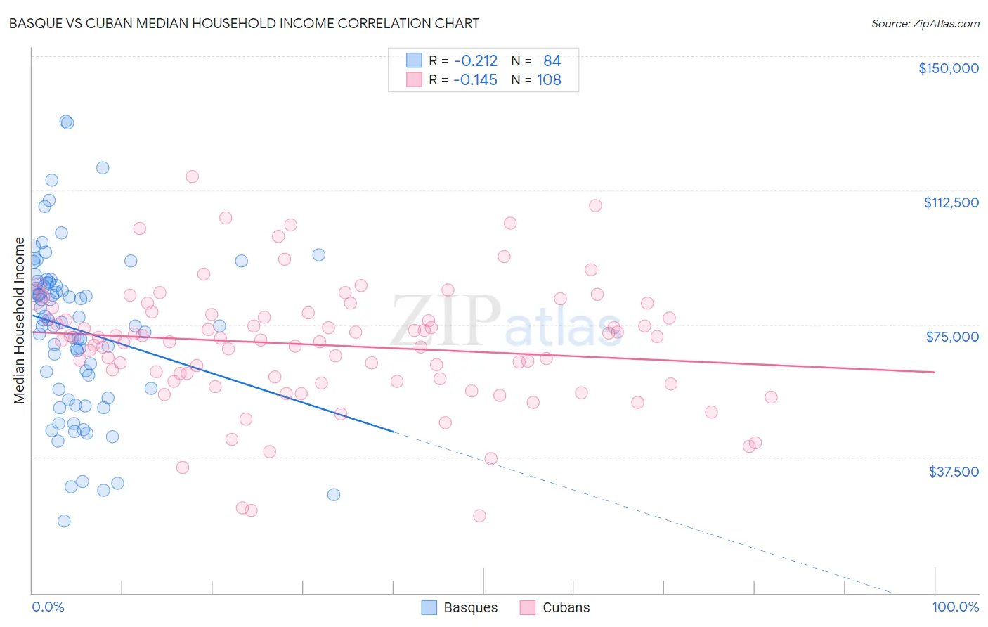 Basque vs Cuban Median Household Income