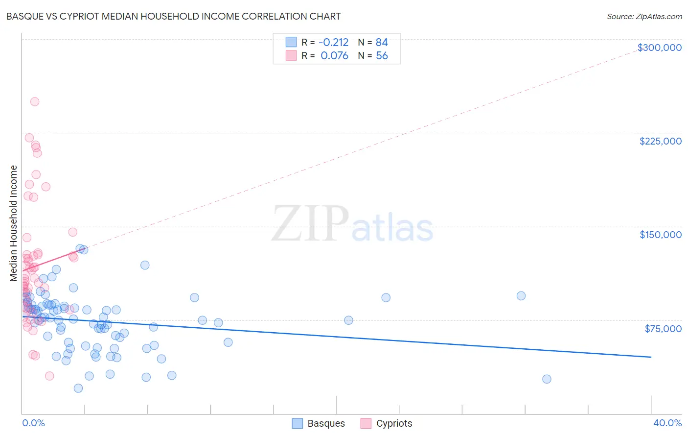 Basque vs Cypriot Median Household Income