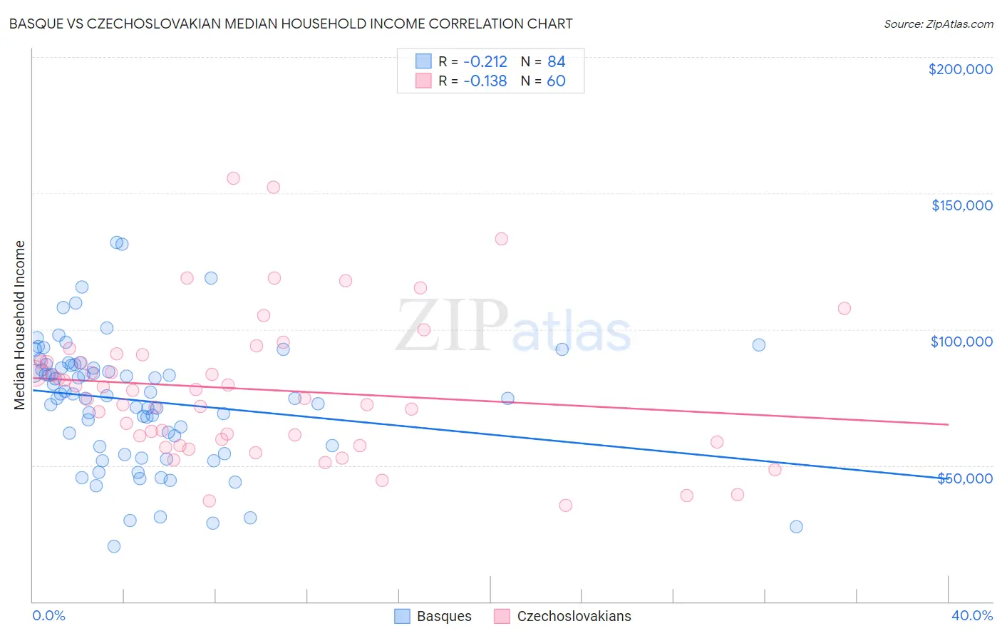 Basque vs Czechoslovakian Median Household Income