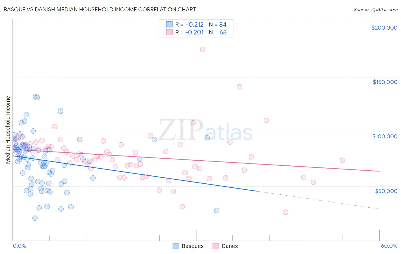 Basque vs Danish Median Household Income