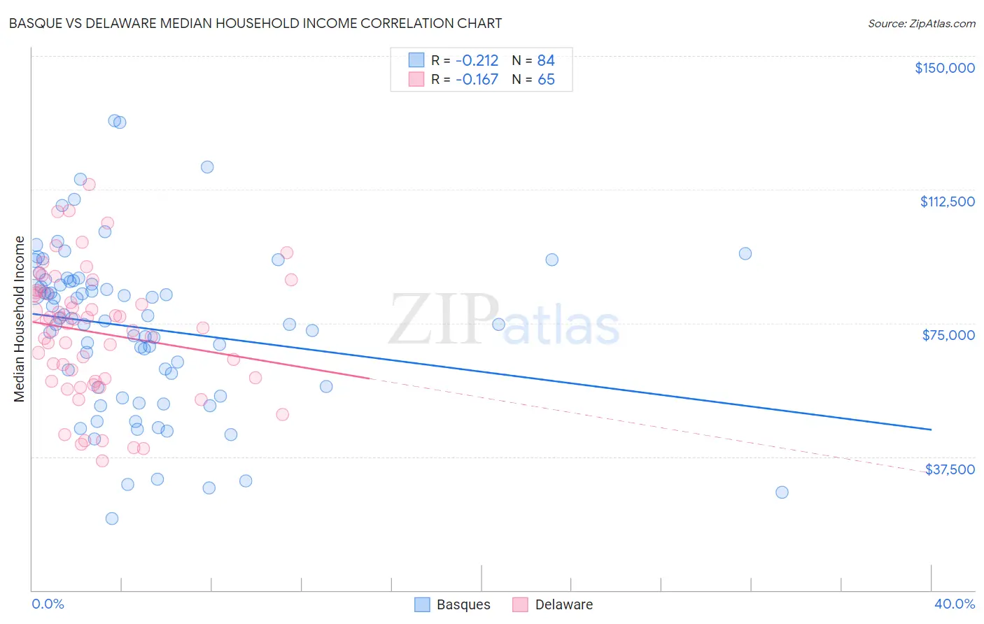 Basque vs Delaware Median Household Income