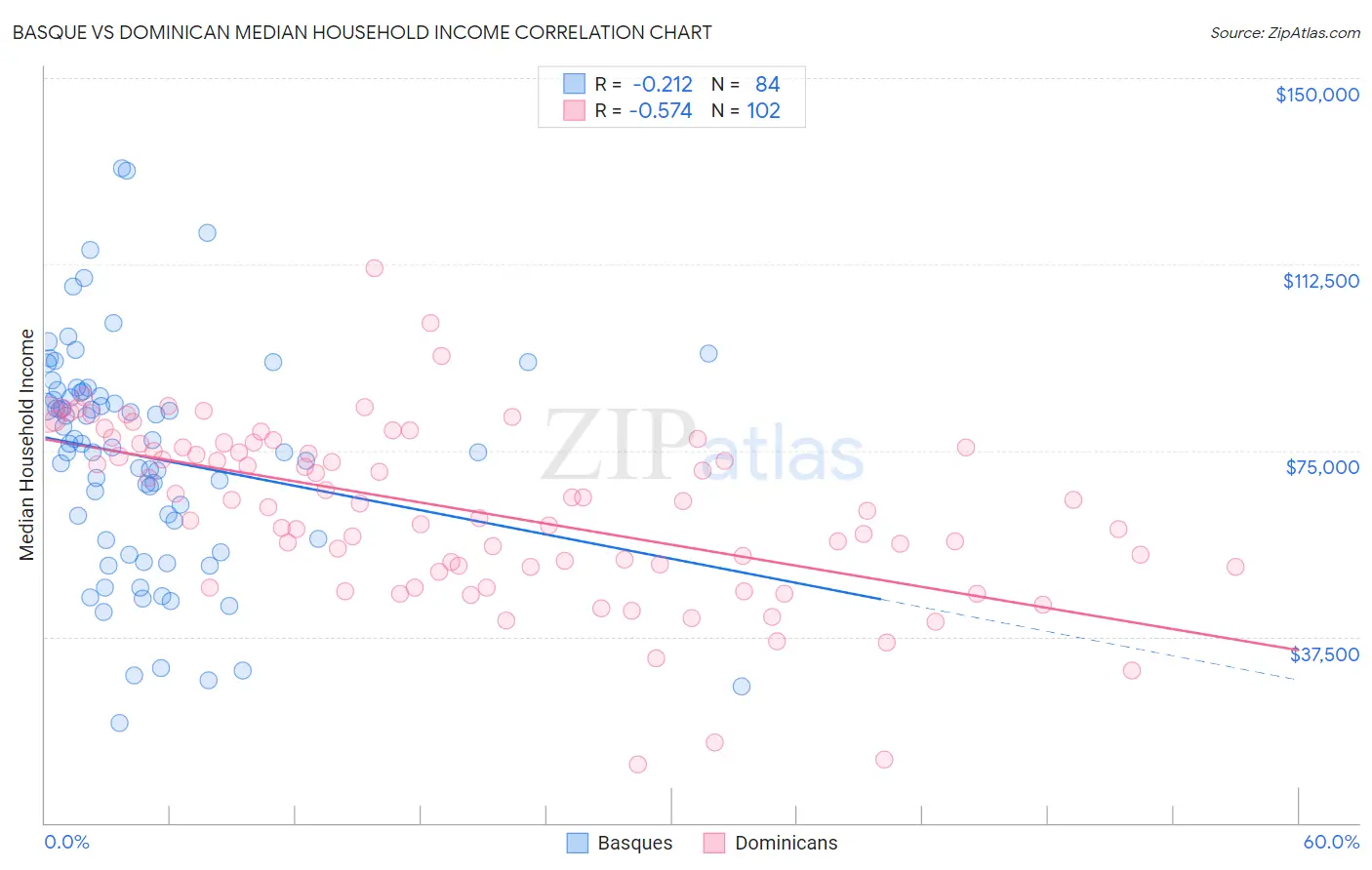 Basque vs Dominican Median Household Income