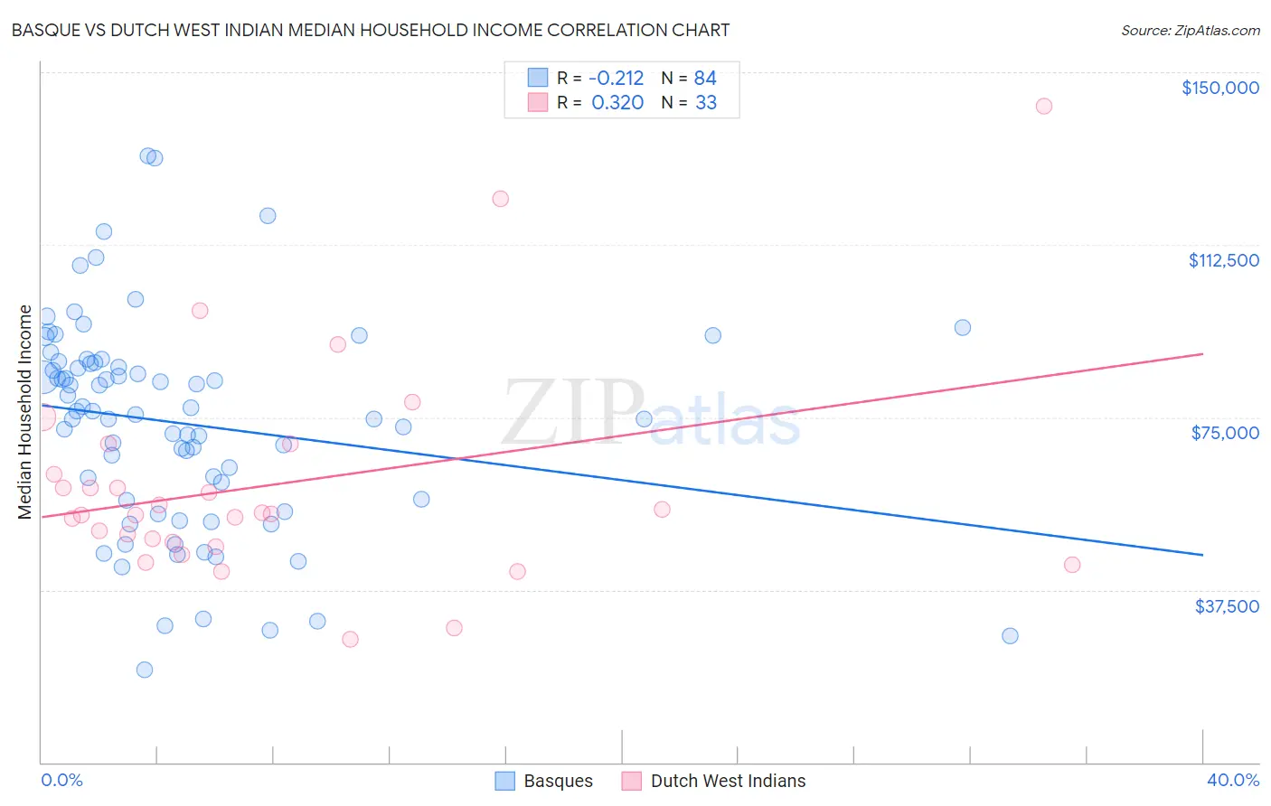Basque vs Dutch West Indian Median Household Income