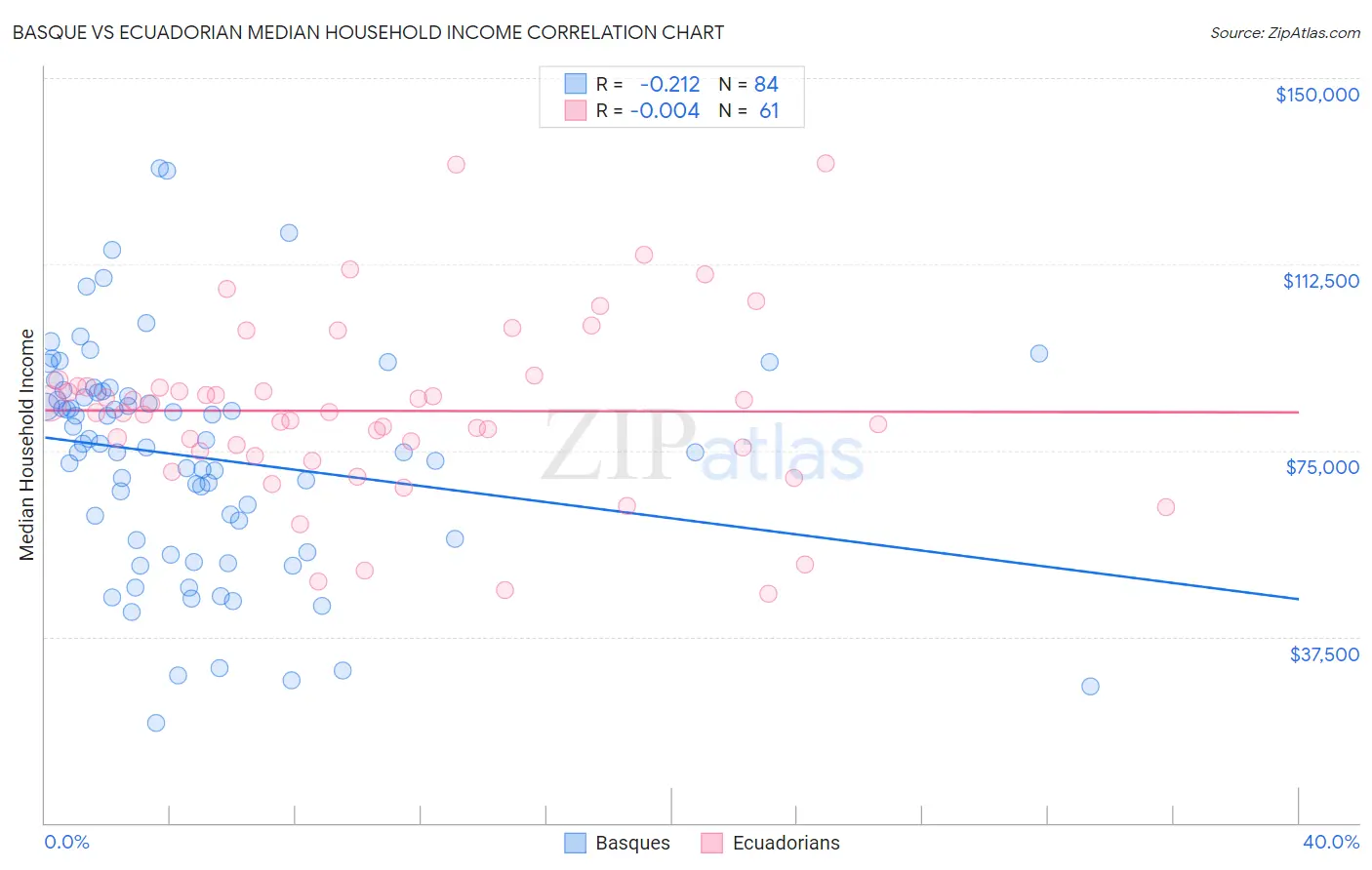 Basque vs Ecuadorian Median Household Income