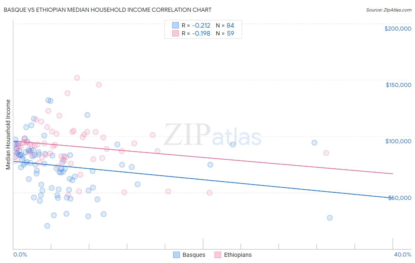 Basque vs Ethiopian Median Household Income