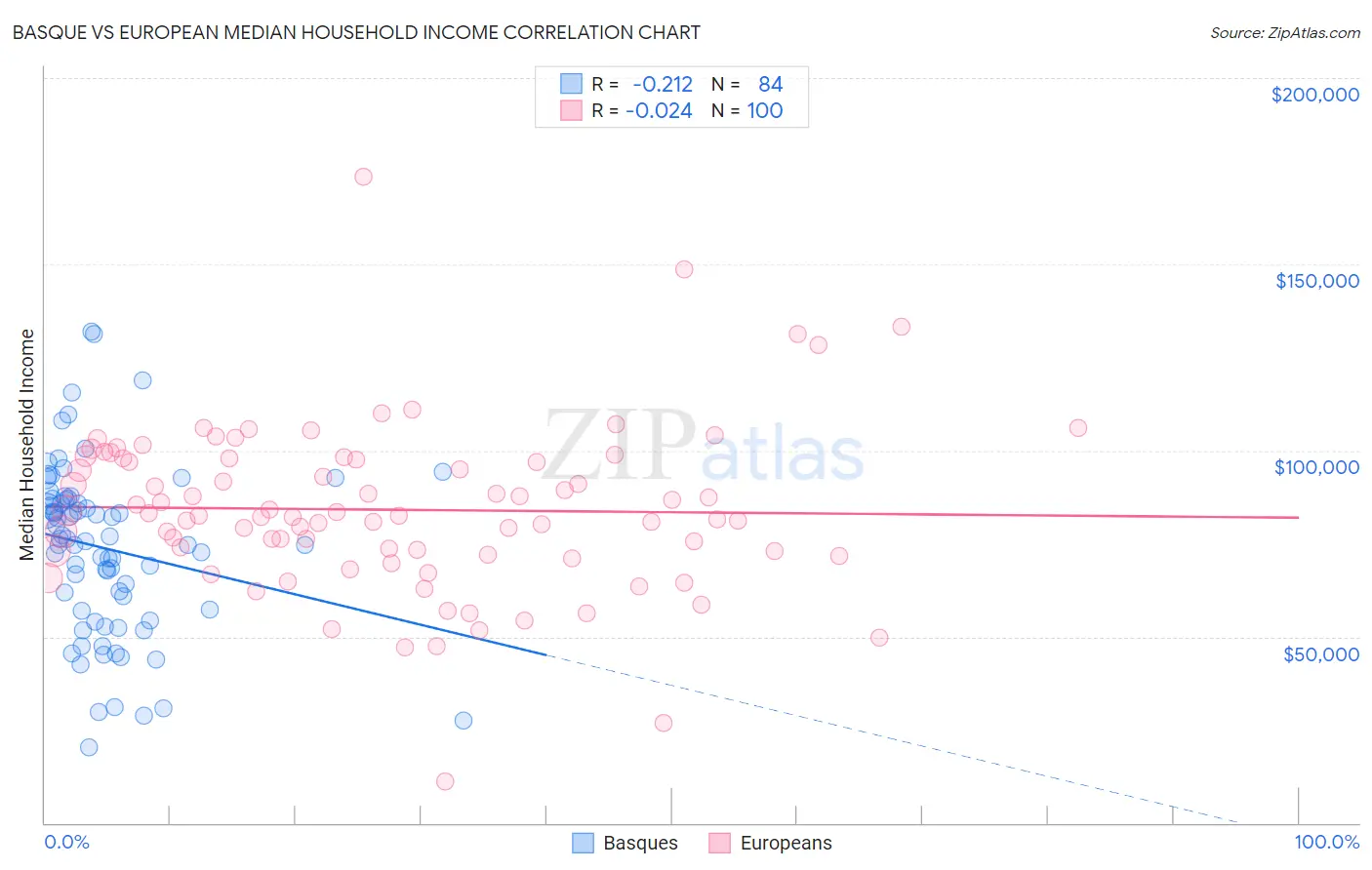 Basque vs European Median Household Income
