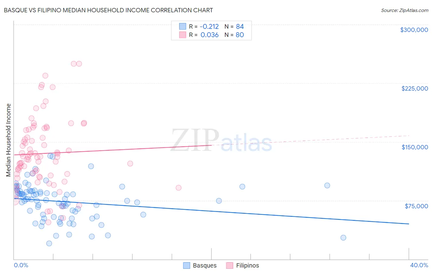 Basque vs Filipino Median Household Income