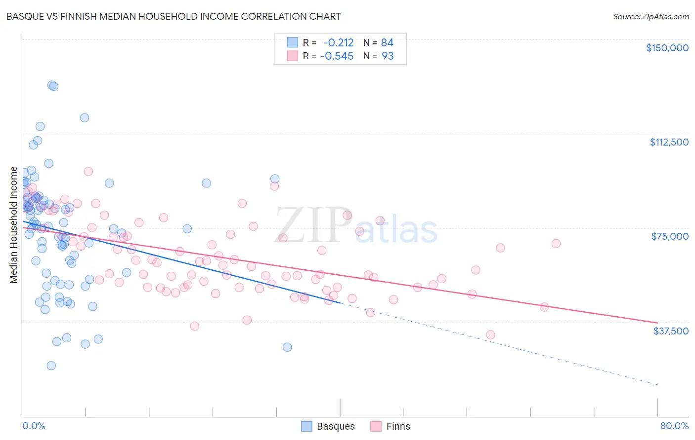 Basque vs Finnish Median Household Income