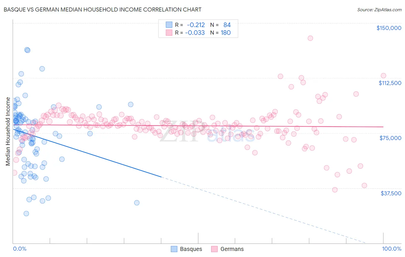 Basque vs German Median Household Income