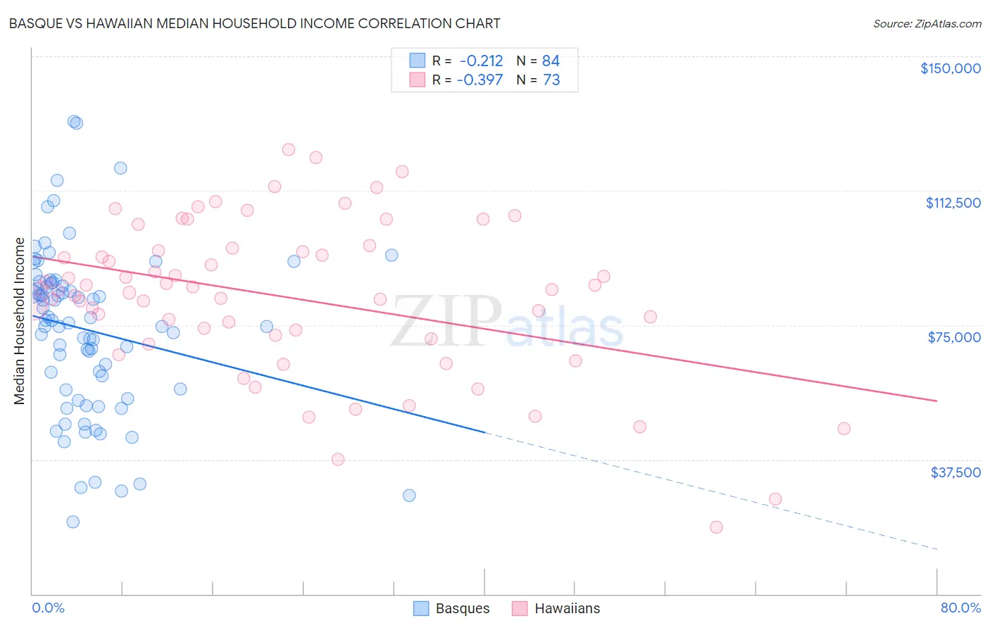 Basque vs Hawaiian Median Household Income