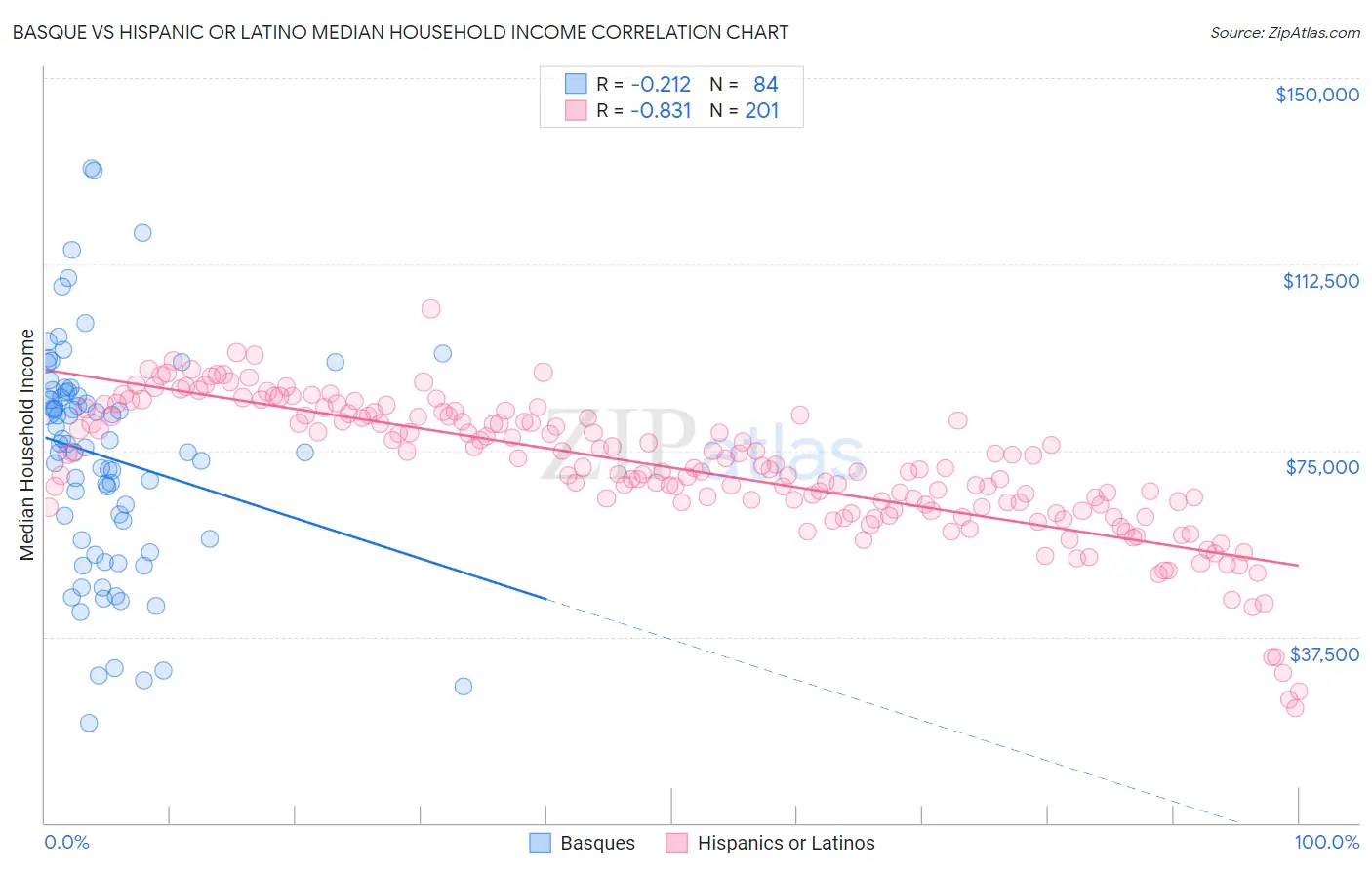 Basque vs Hispanic or Latino Median Household Income