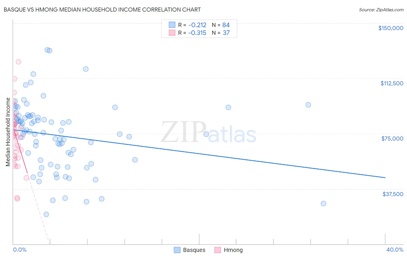 Basque vs Hmong Median Household Income