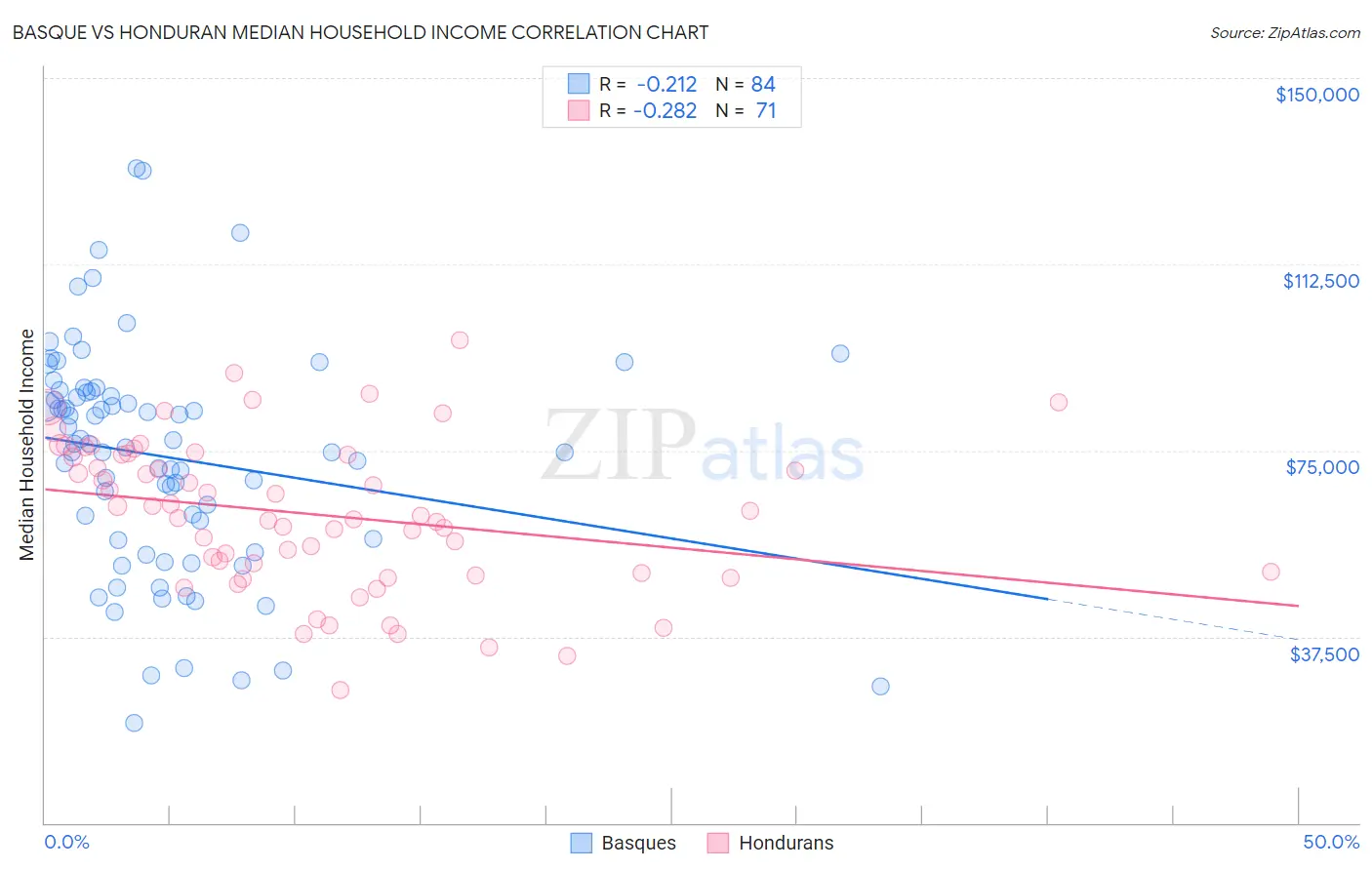Basque vs Honduran Median Household Income