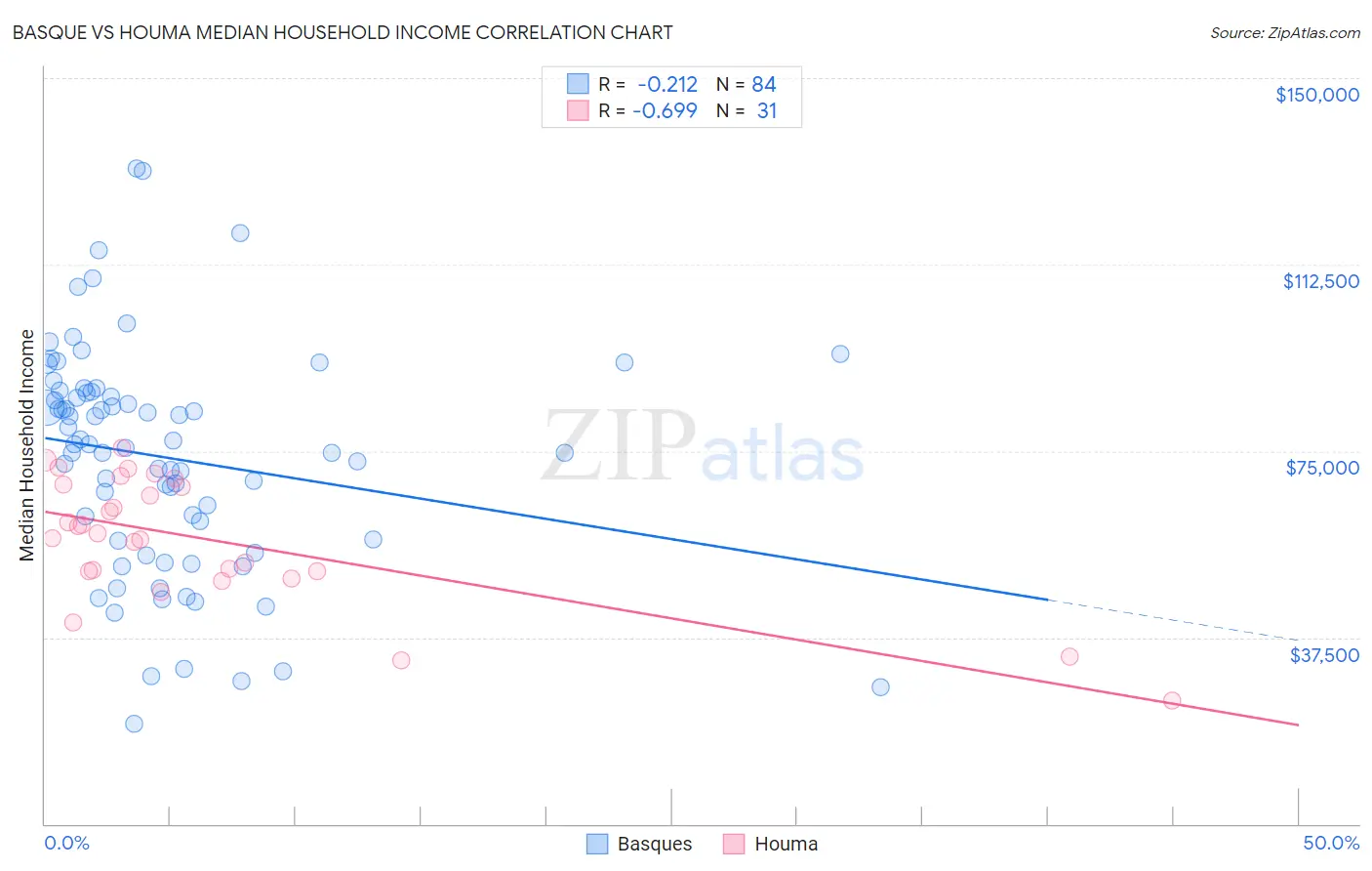 Basque vs Houma Median Household Income