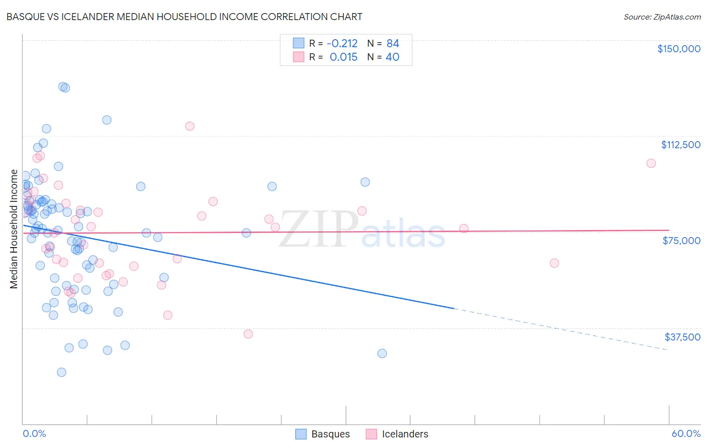 Basque vs Icelander Median Household Income