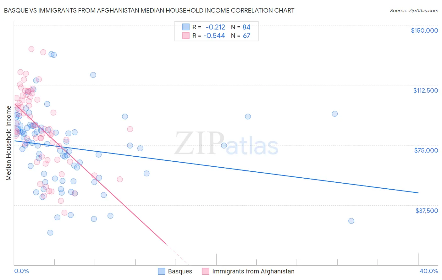 Basque vs Immigrants from Afghanistan Median Household Income