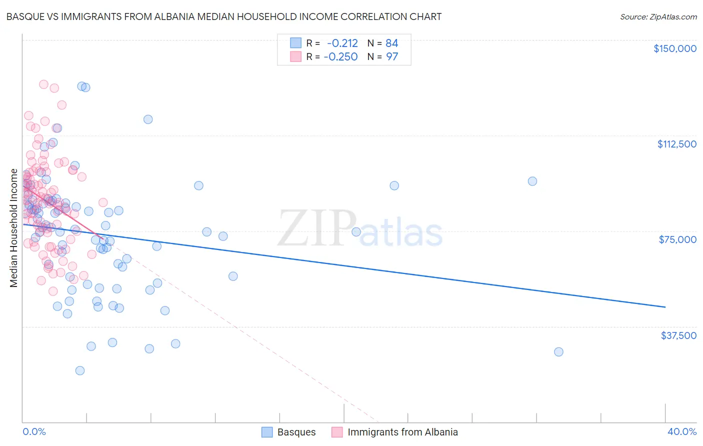 Basque vs Immigrants from Albania Median Household Income