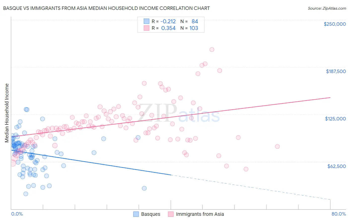 Basque vs Immigrants from Asia Median Household Income