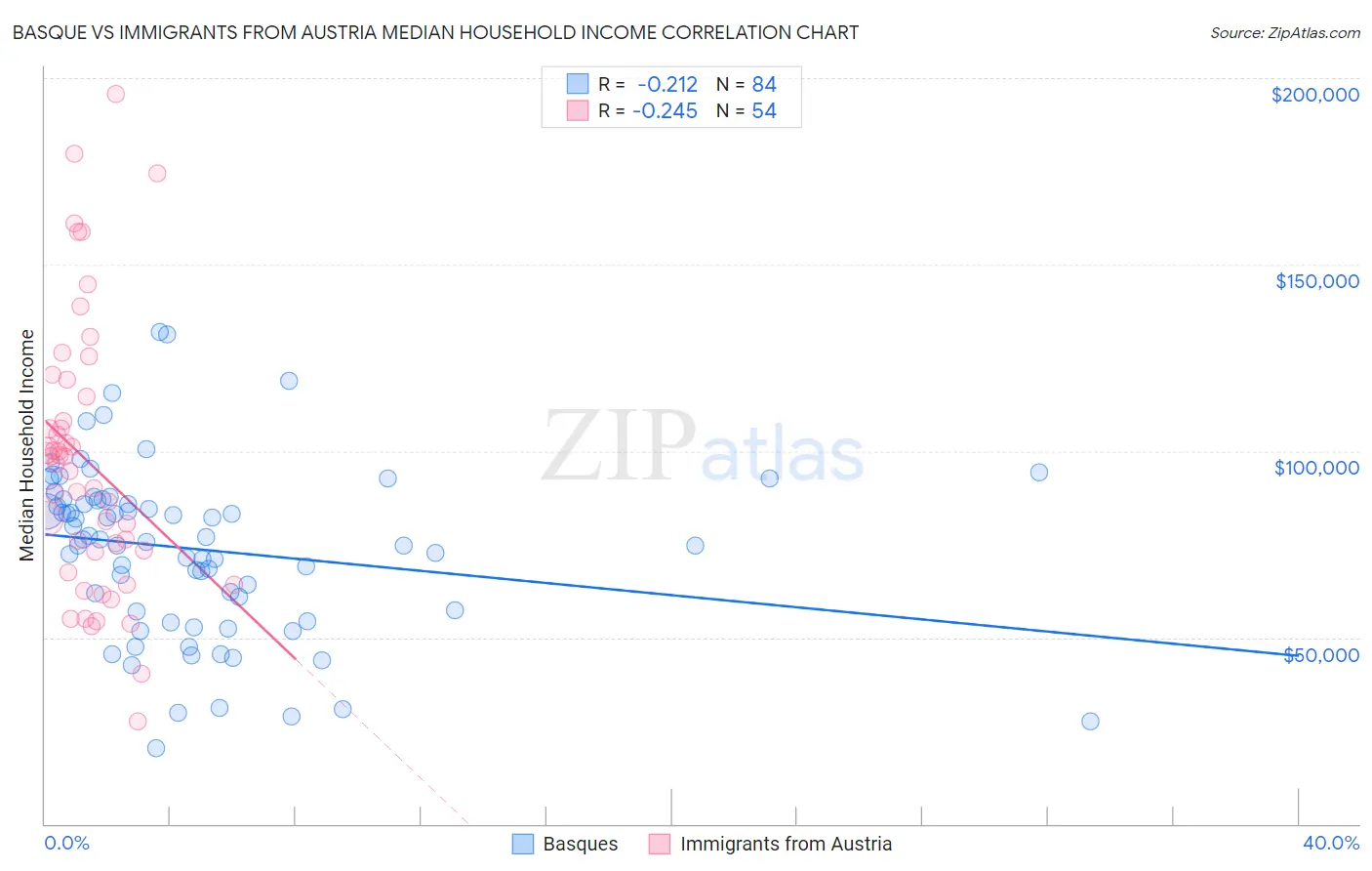 Basque vs Immigrants from Austria Median Household Income