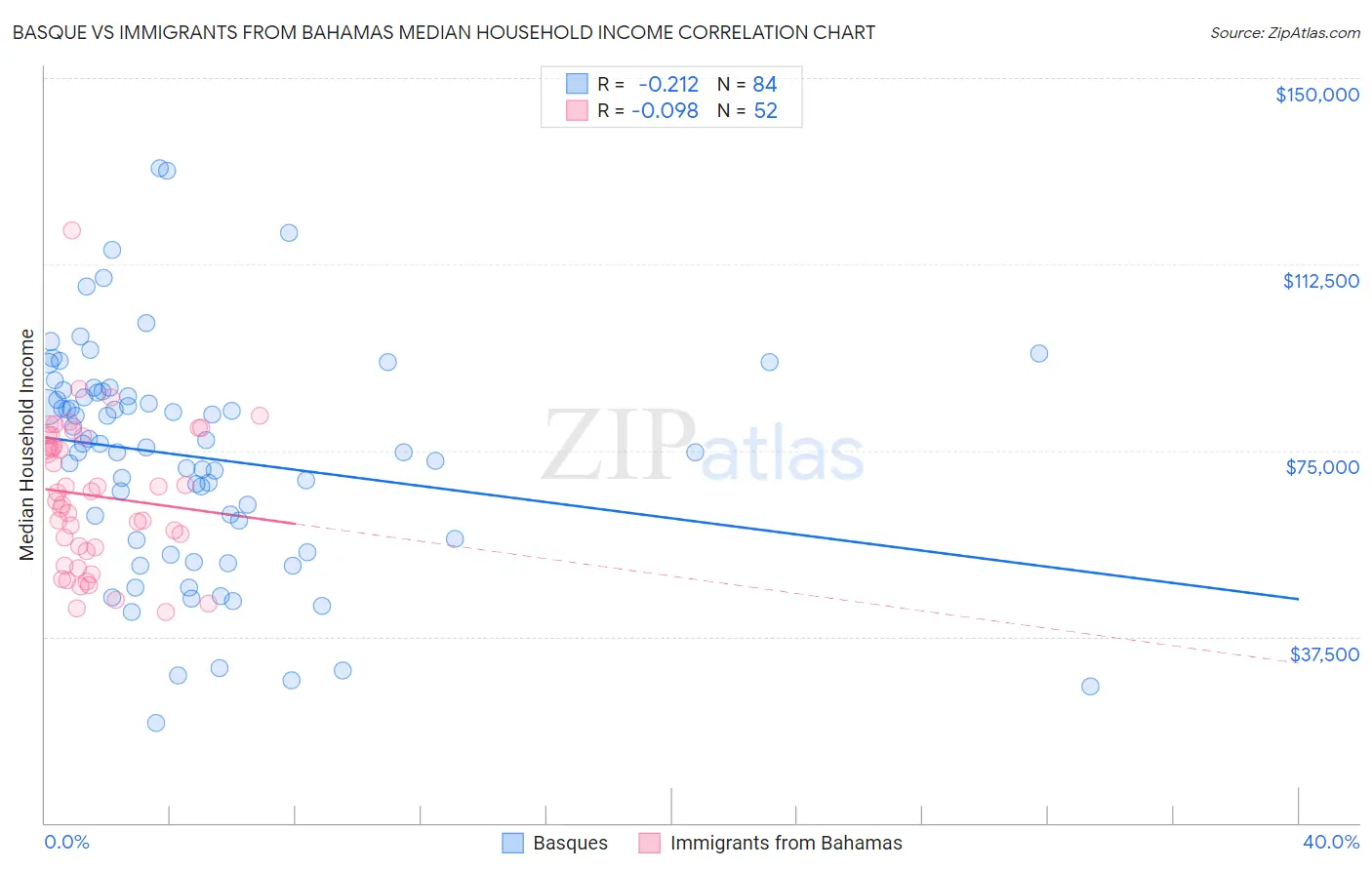 Basque vs Immigrants from Bahamas Median Household Income