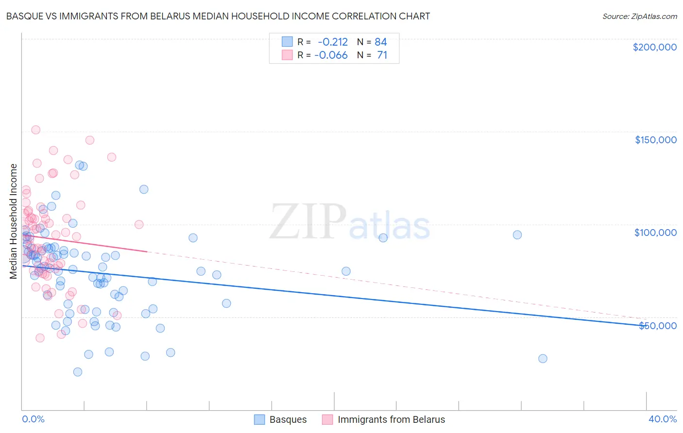 Basque vs Immigrants from Belarus Median Household Income