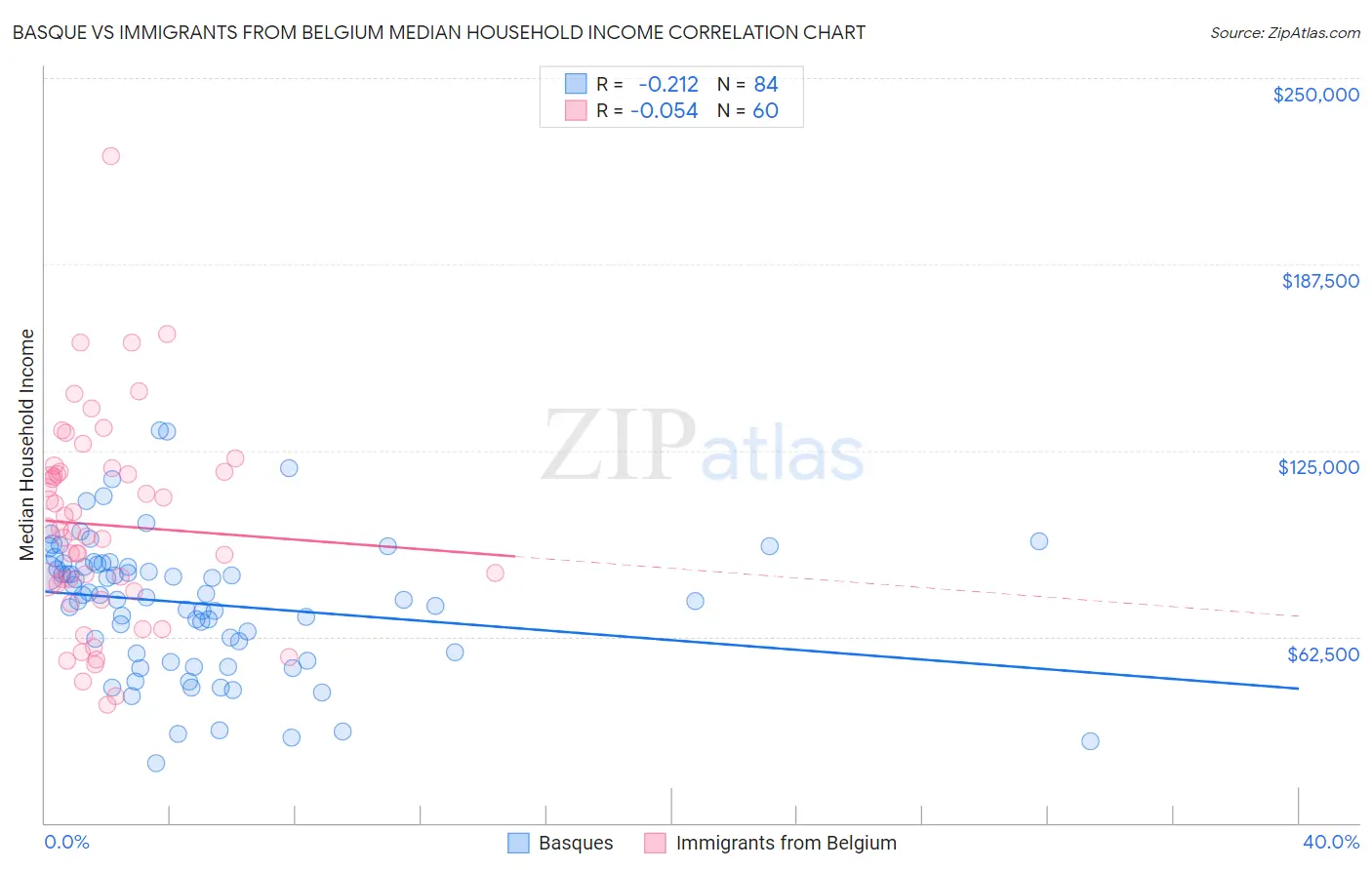 Basque vs Immigrants from Belgium Median Household Income