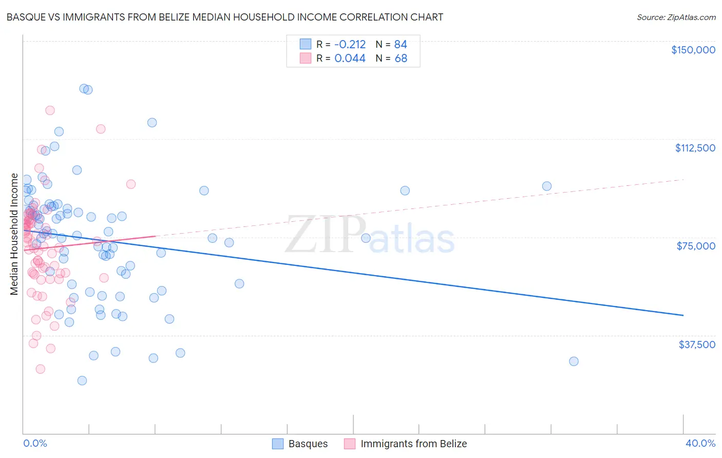 Basque vs Immigrants from Belize Median Household Income