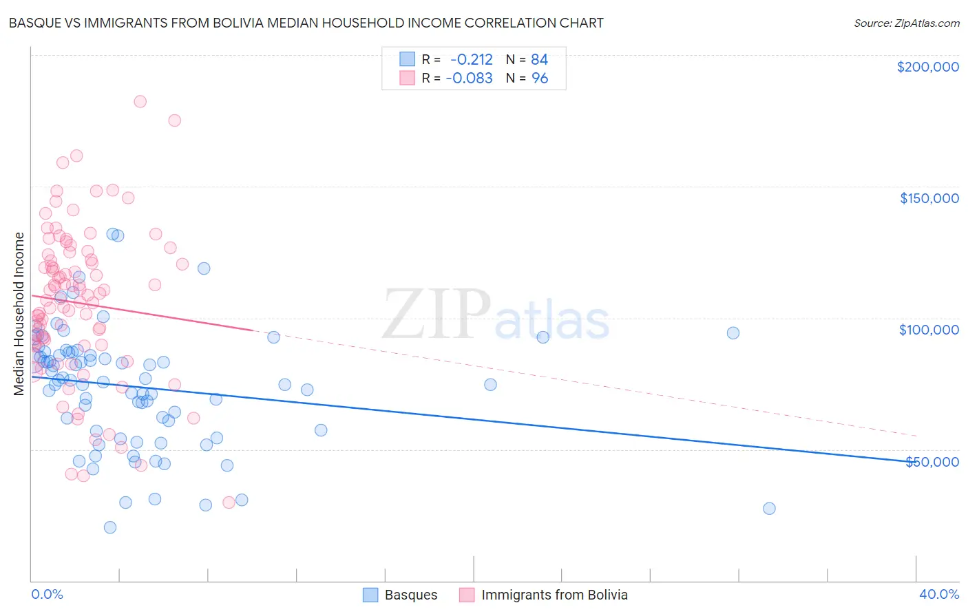 Basque vs Immigrants from Bolivia Median Household Income