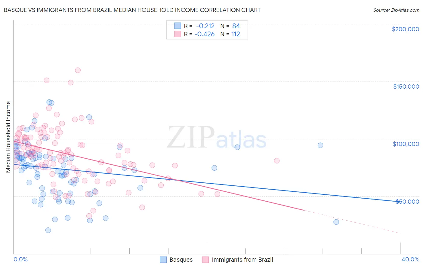 Basque vs Immigrants from Brazil Median Household Income